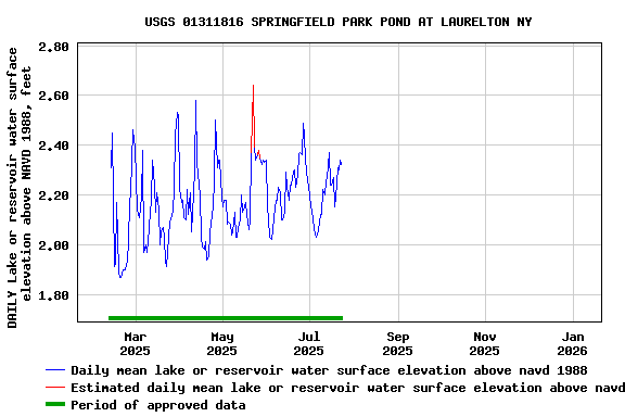 Graph of DAILY Lake or reservoir water surface elevation above NAVD 1988, feet