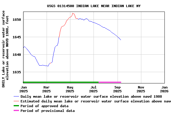 Graph of DAILY Lake or reservoir water surface elevation above NAVD 1988, feet