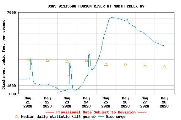 Graph of  Discharge, cubic feet per second
