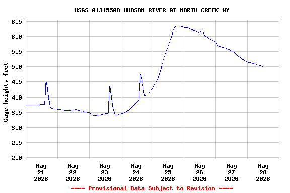 Graph of  Gage height, feet