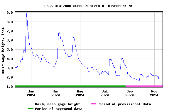 Graph of DAILY Gage height, feet