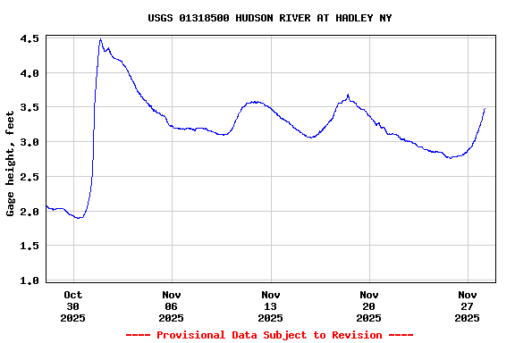 Graph of  Gage height, feet
