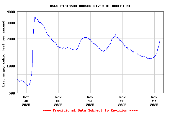 Graph of  Discharge, cubic feet per second