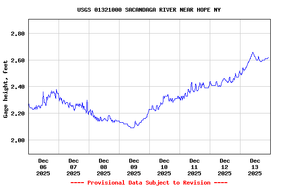 Graph of  Gage height, feet