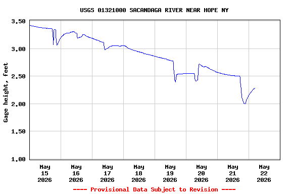 Graph of  Gage height, feet