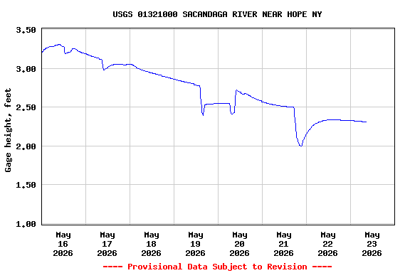Graph of  Gage height, feet