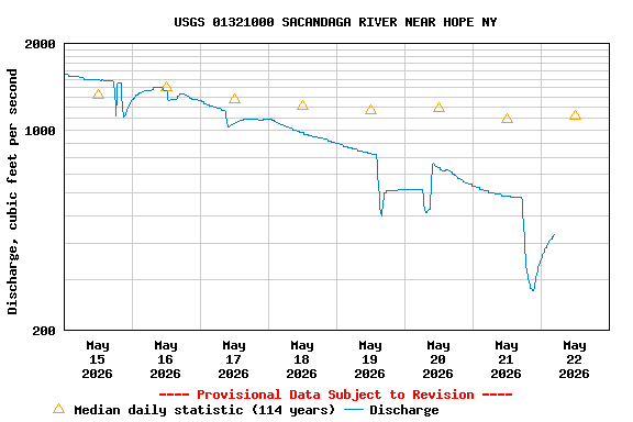 Graph of  Discharge, cubic feet per second
