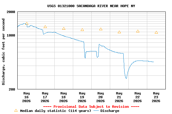 Graph of  Discharge, cubic feet per second