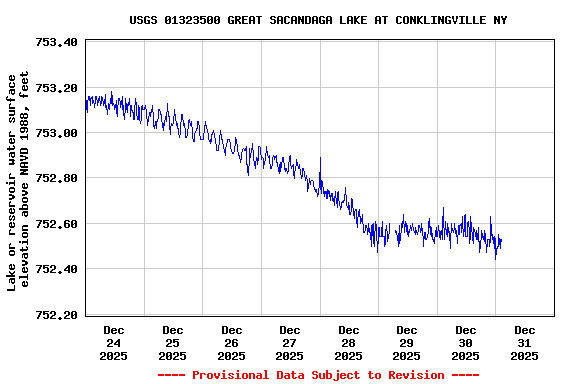 Graph of  Lake or reservoir water surface elevation above NAVD 1988, feet