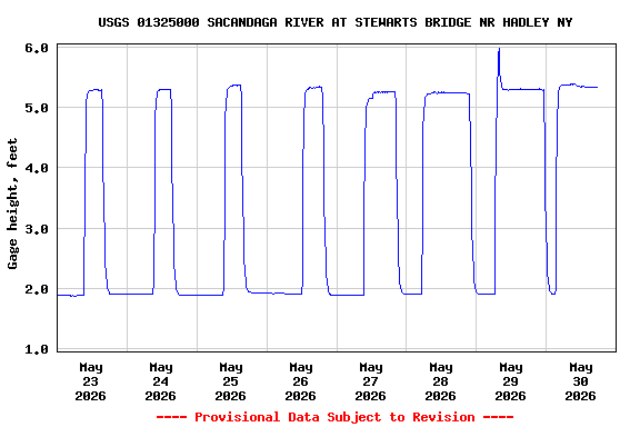 Graph of  Gage height, feet