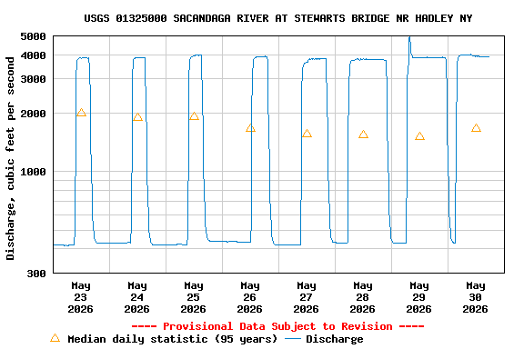 Graph of  Discharge, cubic feet per second