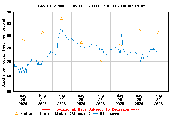 Graph of  Discharge, cubic feet per second