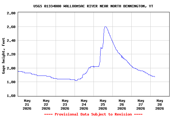 Graph of  Gage height, feet