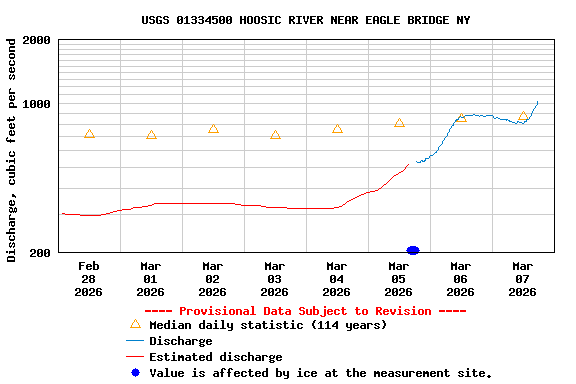 Graph of  Discharge, cubic feet per second
