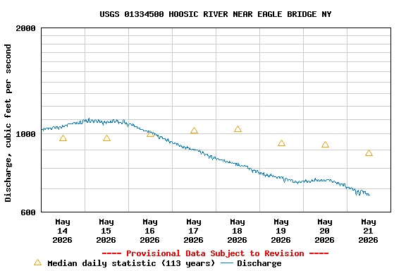 Graph of  Discharge, cubic feet per second