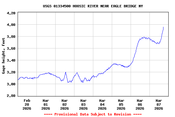 Graph of  Gage height, feet