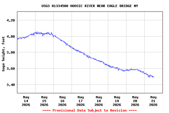 Graph of  Gage height, feet