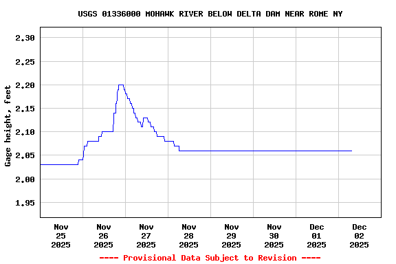 Graph of  Gage height, feet