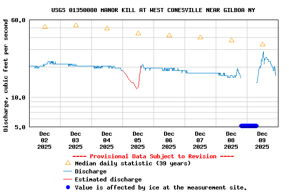 Graph of  Discharge, cubic feet per second
