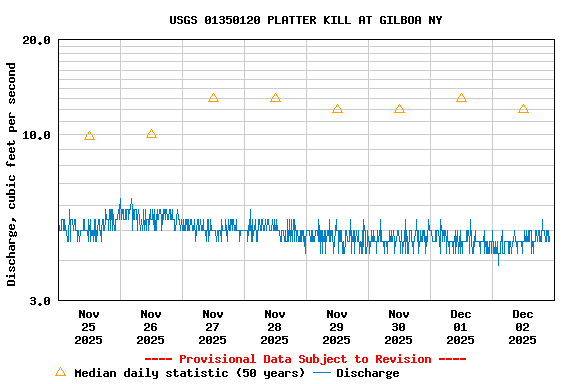 Graph of  Discharge, cubic feet per second