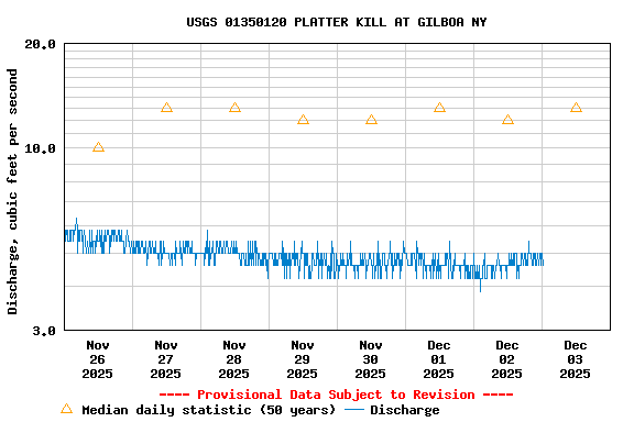 Graph of  Discharge, cubic feet per second