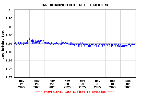 Graph of  Gage height, feet