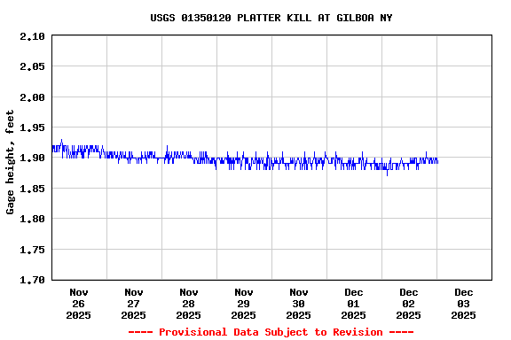 Graph of  Gage height, feet
