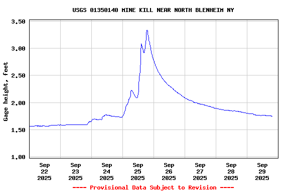 Graph of  Gage height, feet
