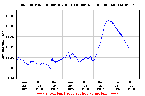 Graph of  Gage height, feet
