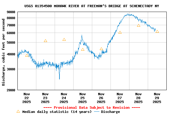 Graph of  Discharge, cubic feet per second