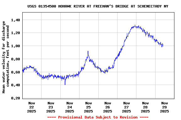Graph of  Mean water velocity for discharge computation, feet per second