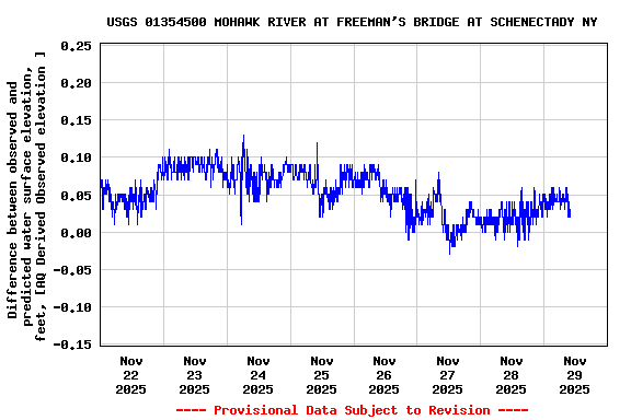 Graph of  Difference between observed and predicted water surface elevation, feet, [AQ Derived Observed elevation ]