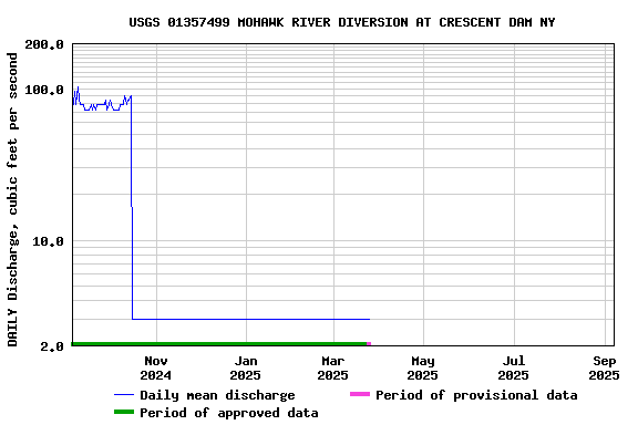 Graph of DAILY Discharge, cubic feet per second