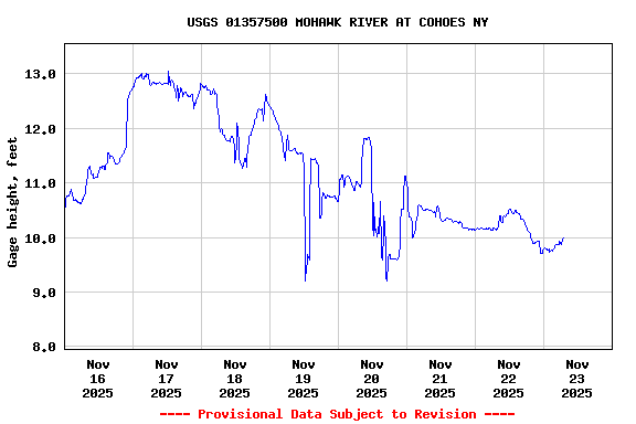 Graph of  Gage height, feet