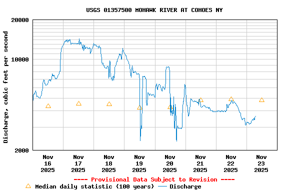 Graph of  Discharge, cubic feet per second