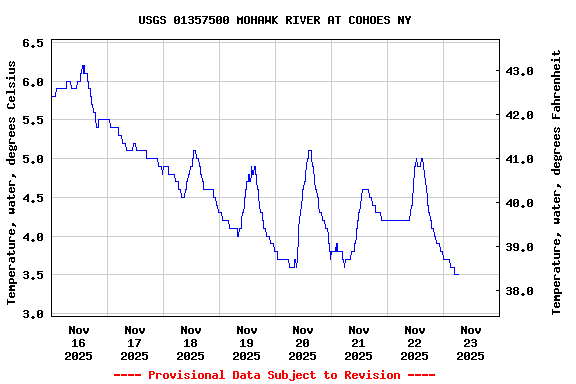 Graph of  Temperature, water, degrees Celsius