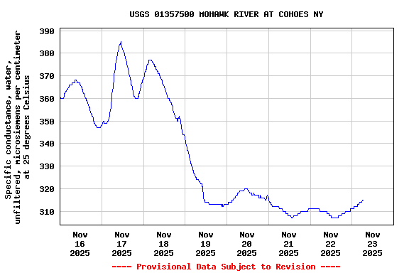 Graph of  Specific conductance, water, unfiltered, microsiemens per centimeter at 25 degrees Celsius