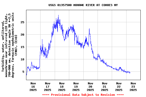 Graph of  Turbidity, water, unfiltered, monochrome near infra-red LED light, 780-900 nm, detection angle 90 +-2.5 degrees, formazin nephelometric units (FNU), [EXO]