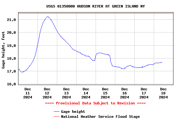 Graph of  Gage height, feet