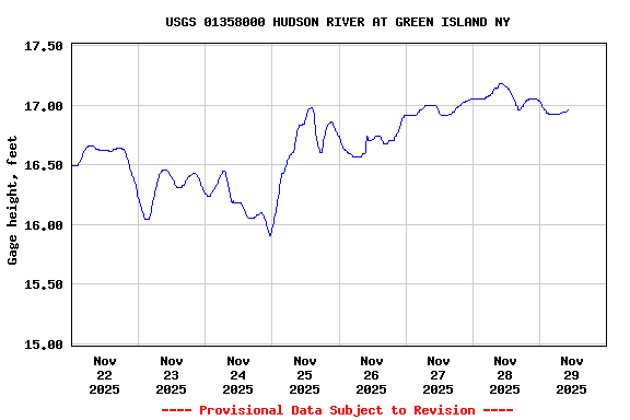 Graph of  Gage height, feet