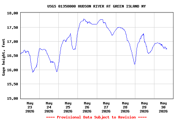 Graph of  Gage height, feet