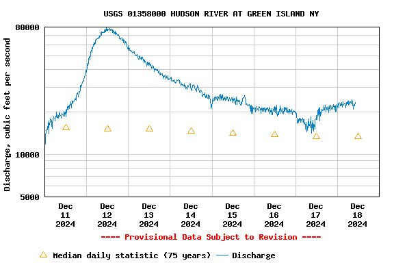 Graph of  Discharge, cubic feet per second