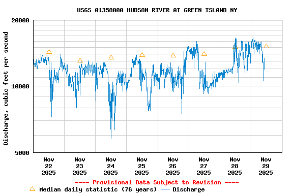Graph of  Discharge, cubic feet per second