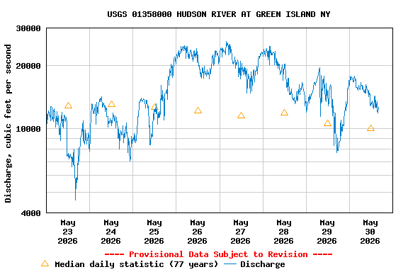 Graph of  Discharge, cubic feet per second