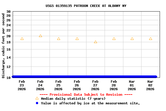 Graph of  Discharge, cubic feet per second
