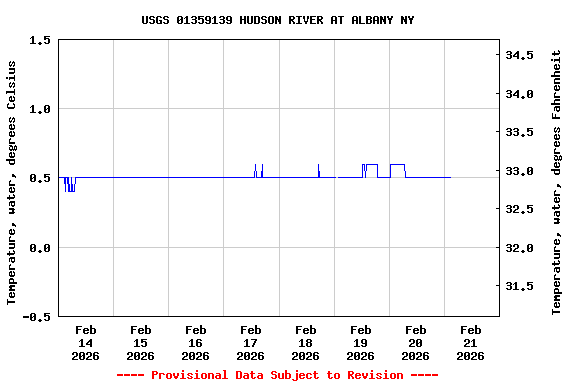 Graph of  Temperature, water, degrees Celsius