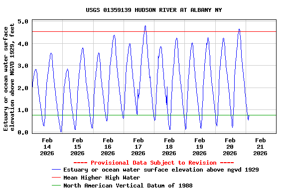 Graph of  Estuary or ocean water surface elevation above NGVD 1929, feet