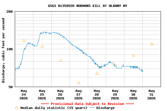Graph of  Discharge, cubic feet per second