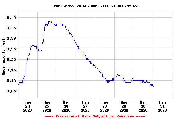 Graph of  Gage height, feet