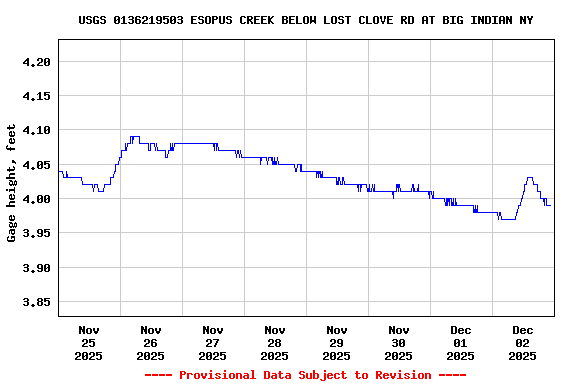 Graph of  Gage height, feet